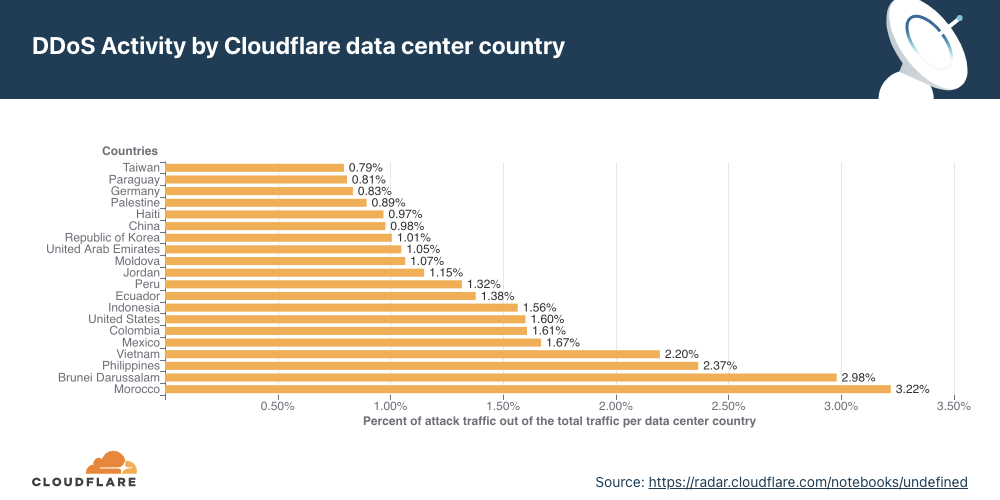 DDoS Attack Trends for Q3 2021