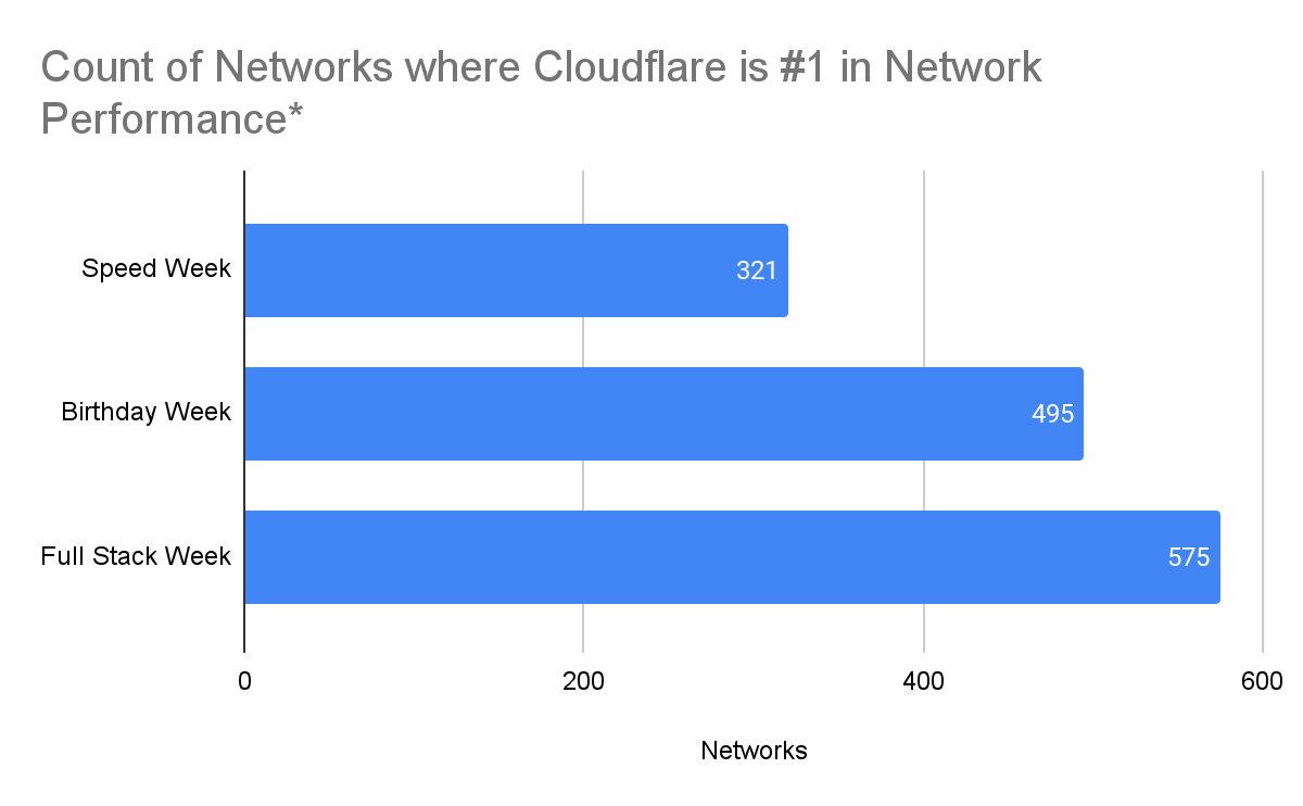 *Performance is defined by TCP connection time across top 1000 networks in the world by number of IPv4 addresses advertised