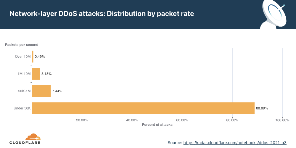 DDoS Attack Trends for Q3 2021