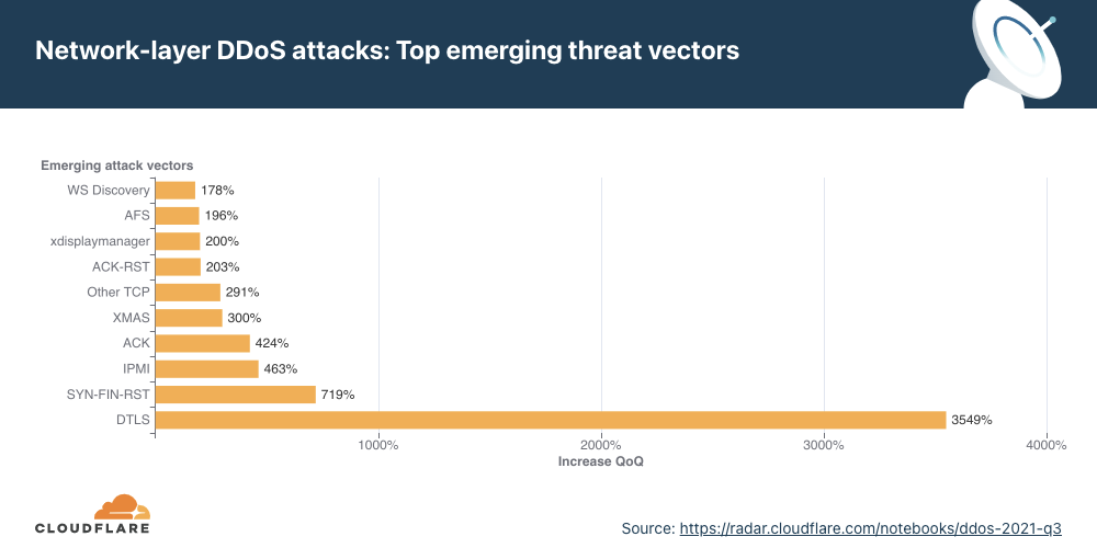 DDoS Attack Trends for Q3 2021