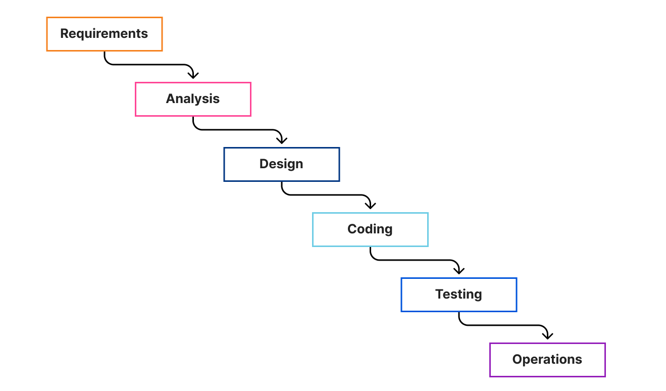 Requirements -> Analysis -> Design -> Coding -> Testing -> Operations