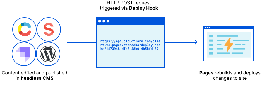 Cloudflare Pages now partners with your favorite CMS