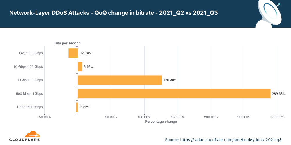 DDoS Attack Trends for Q3 2021