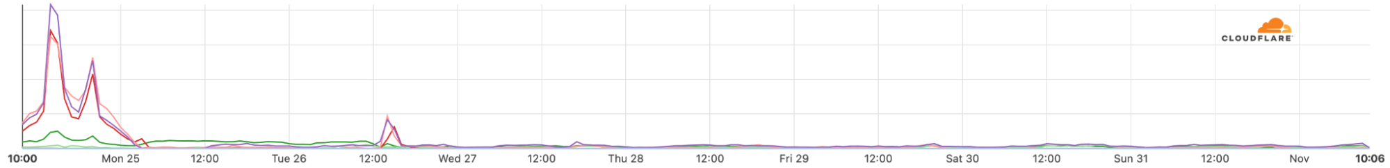 Sudan: seven days without Internet access (and counting)