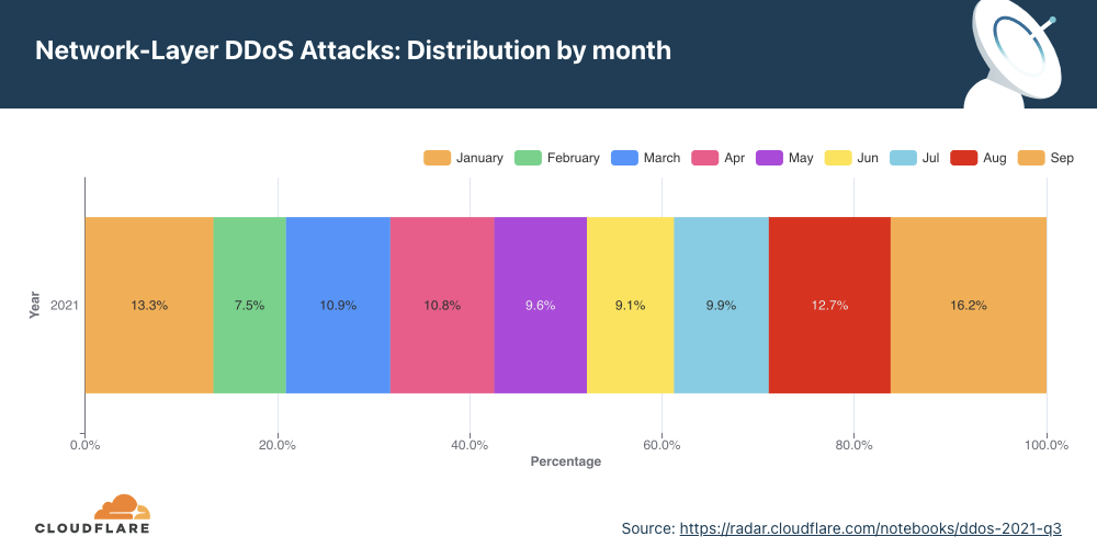 DDoS Attack Trends for Q3 2021