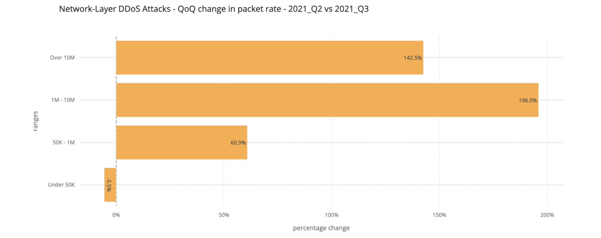 DDoS Attack Trends for Q3 2021