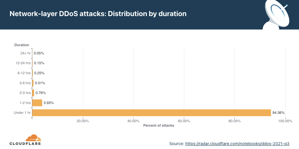 DDoS Attack Trends for Q3 2021