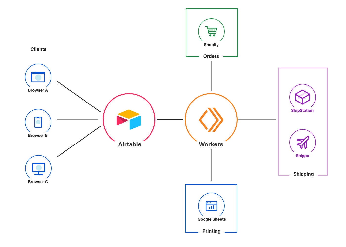 Developer Spotlight: Automating Workflows with Airtable and Cloudflare Workers