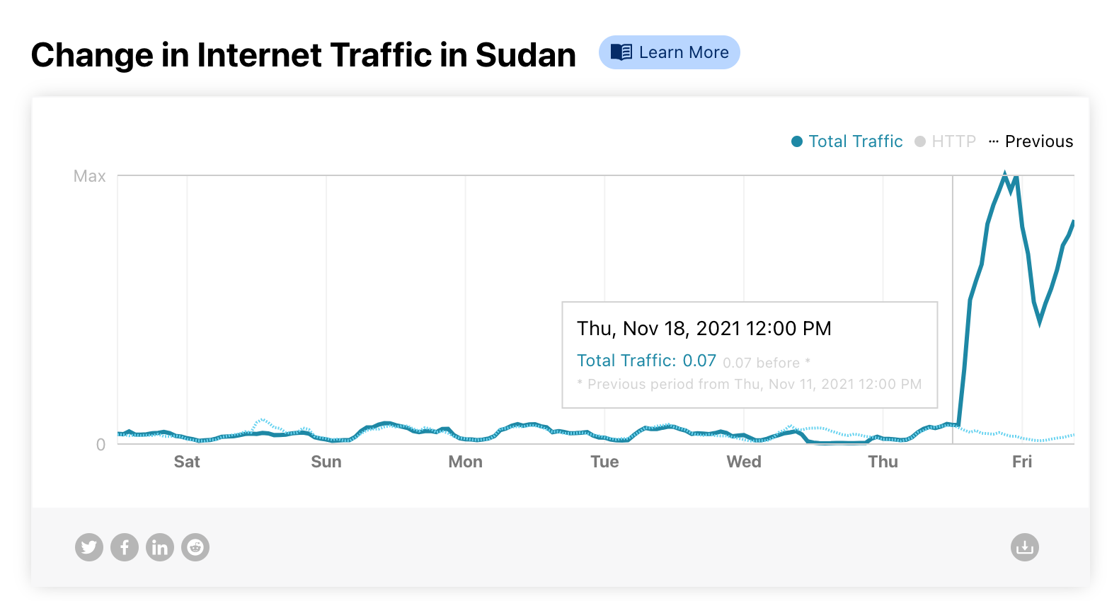 Sudan was cut off from the Internet for 25 days