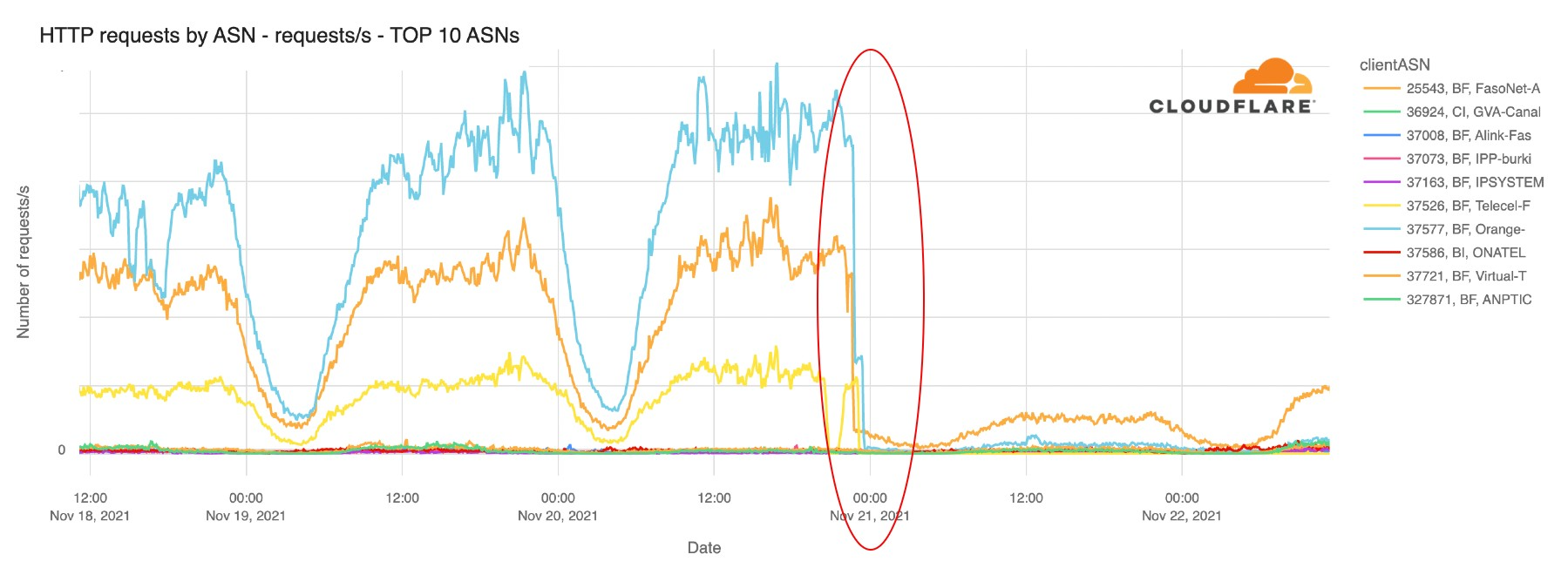 Burkina Faso Internet shutdown