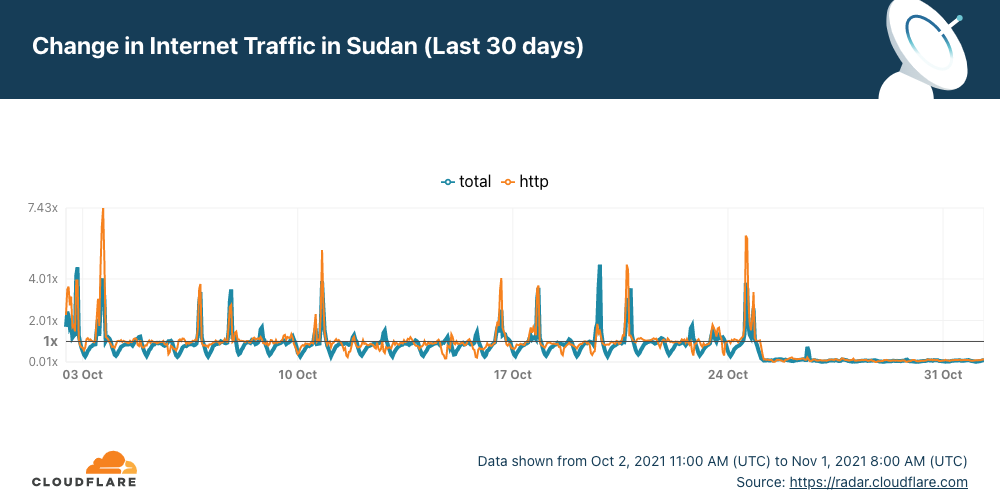 Sudan: seven days without Internet access (and counting)