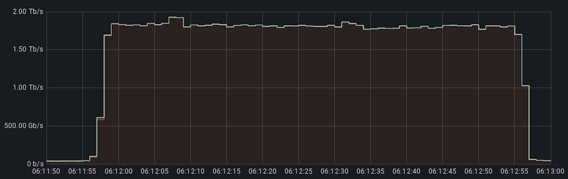 DDoS attack peaking just below 2 Tbps