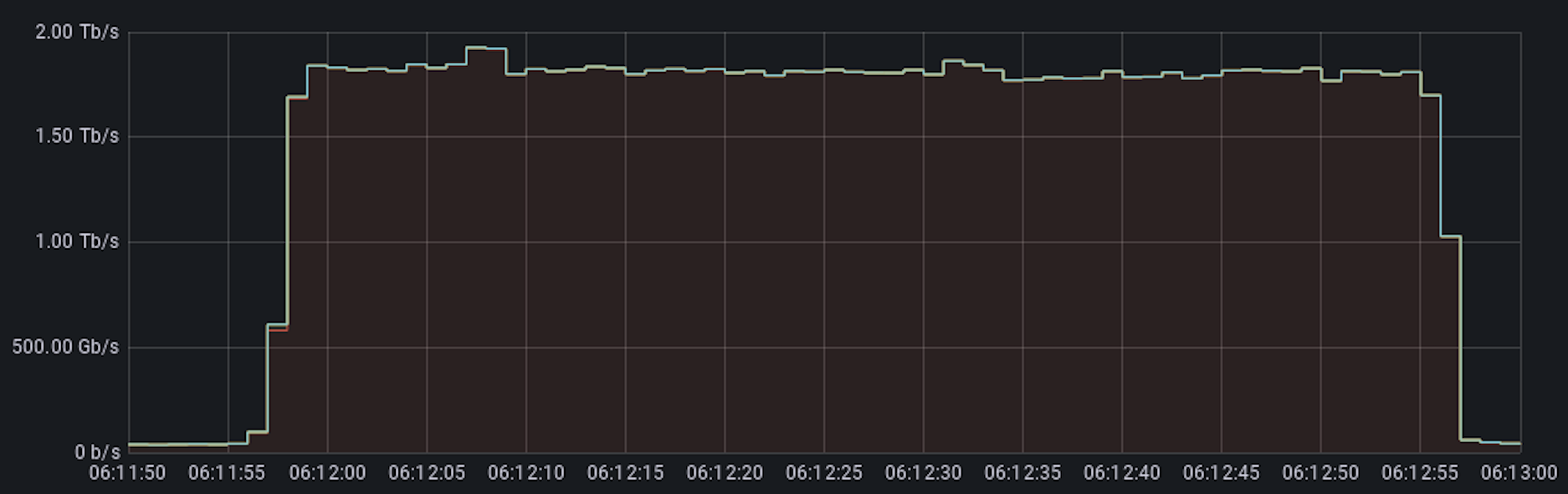 Cloudflare blocks an almost 2 Tbps multi-vector DDoS attack