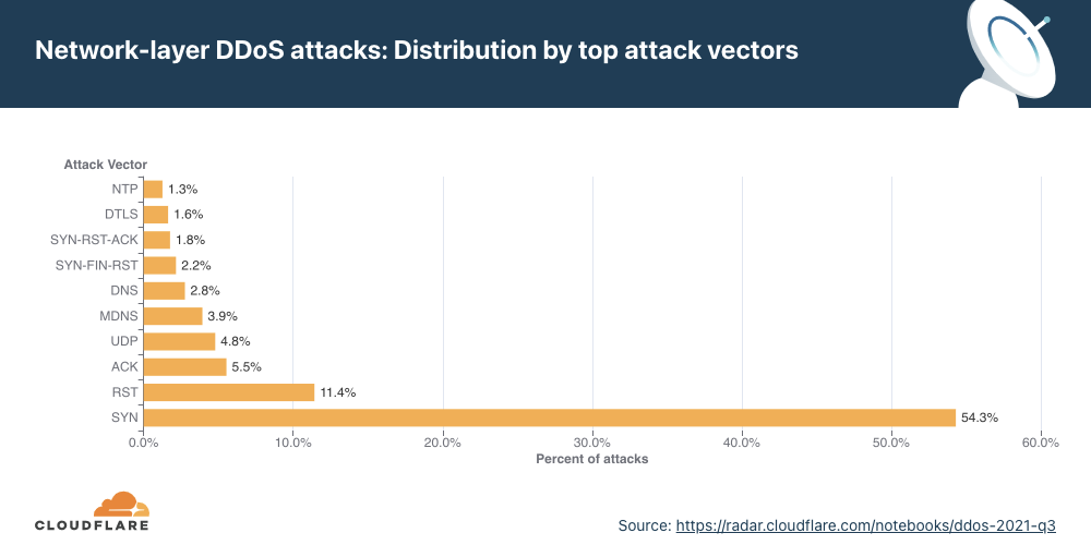 DDoS Attack Trends for Q3 2021