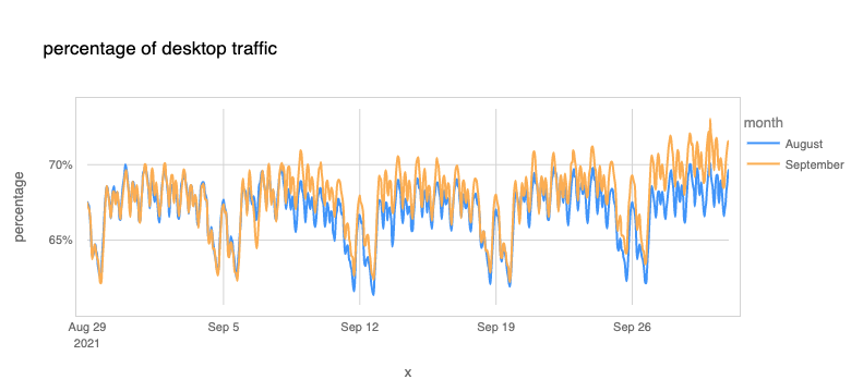 When students go back to school mobile usage goes down