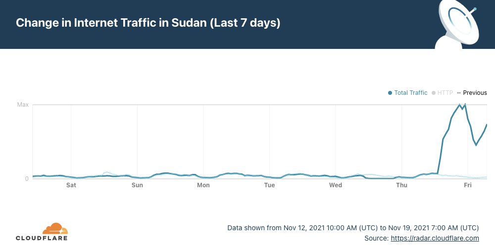 Sudan was cut off from the Internet for 25 days