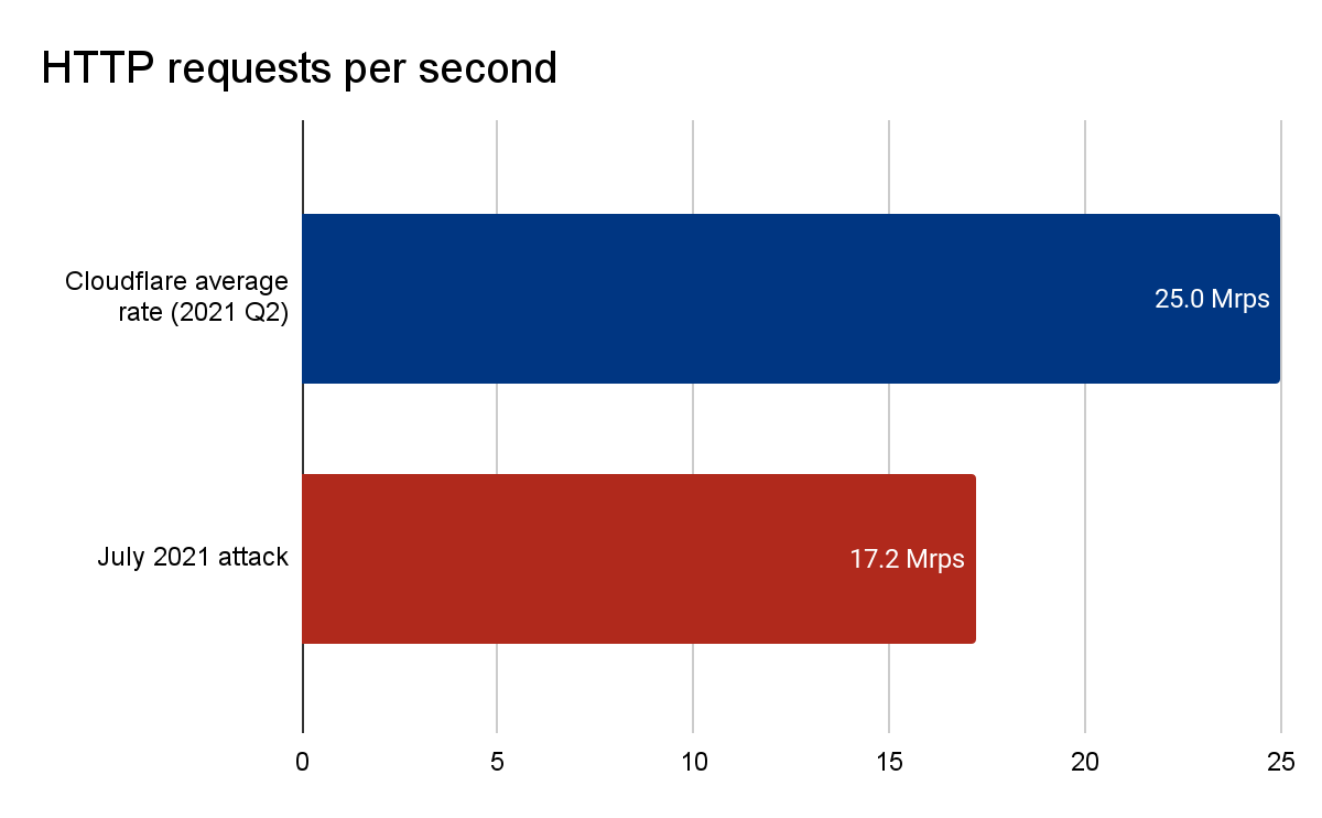 Graphique comparatif du volume moyen de requêtes par seconde sur le réseau Cloudflare par rapport au volume pendant l'attaque DDoS