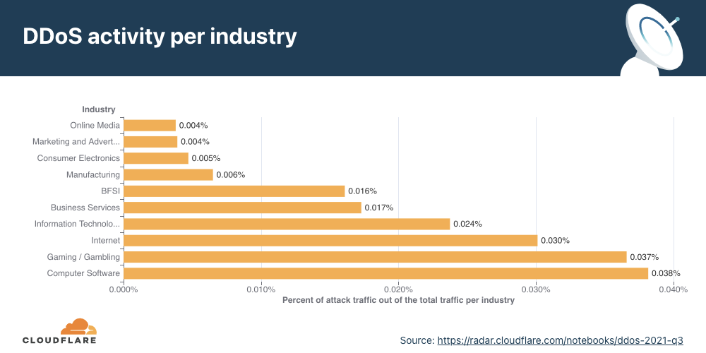 DDoS Attack Trends for Q3 2021