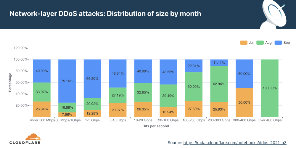 DDoS Attack Trends for Q3 2021