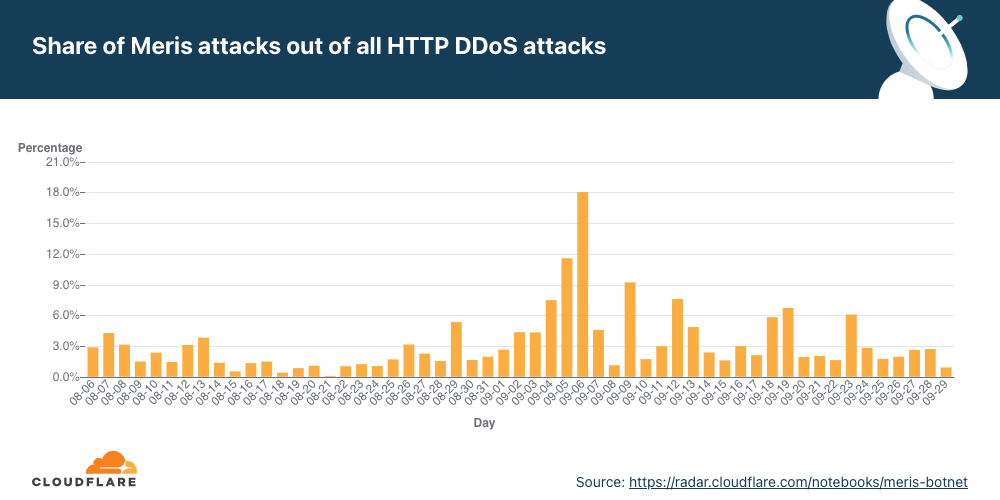 A Brief History of the Meris Botnet