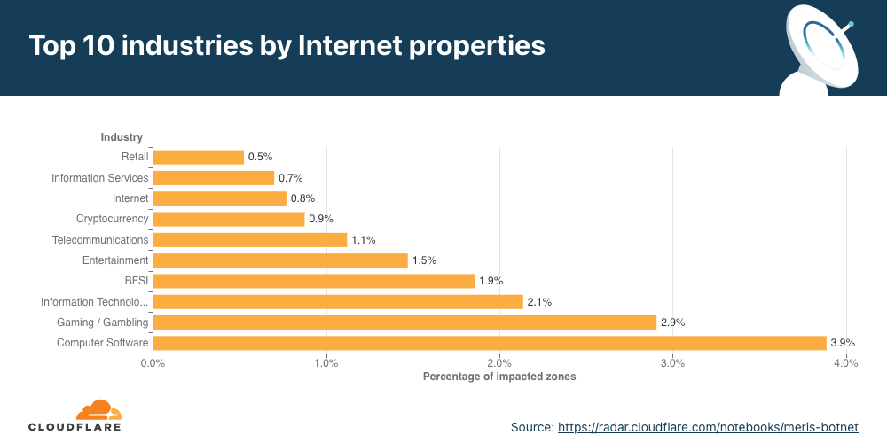 A Brief History of the Meris Botnet