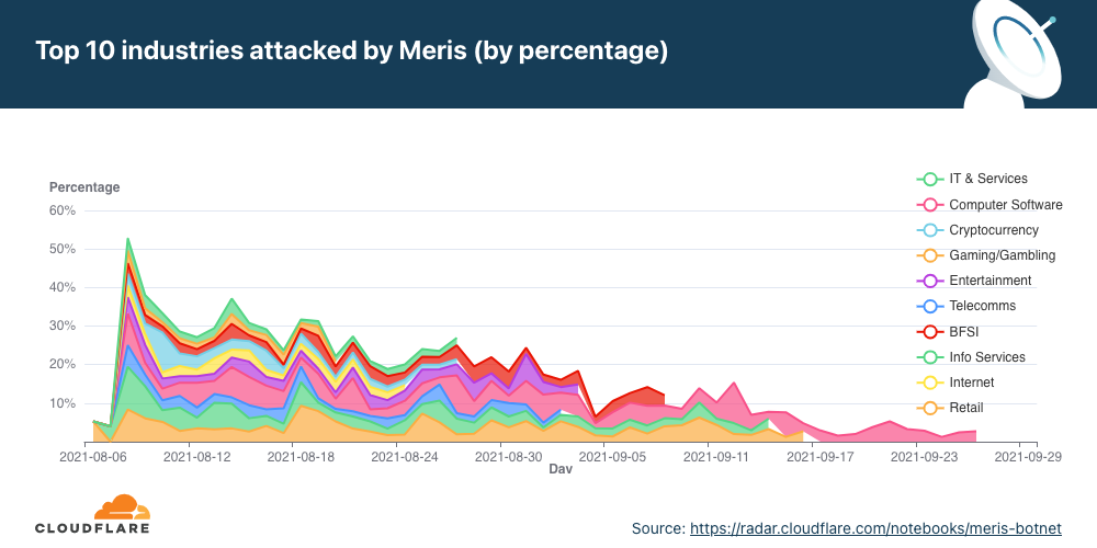 A Brief History of the Meris Botnet