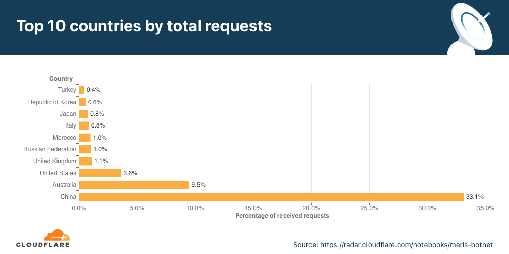 A Brief History of the Meris Botnet