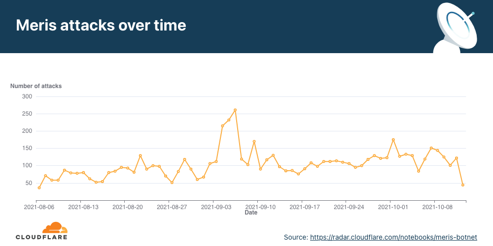 A Brief History of the Meris Botnet