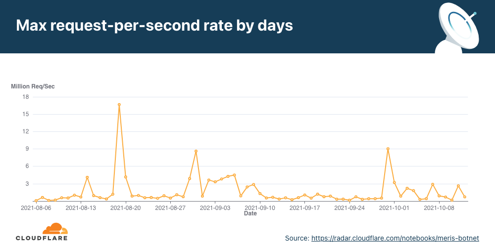 A Brief History of the Meris Botnet