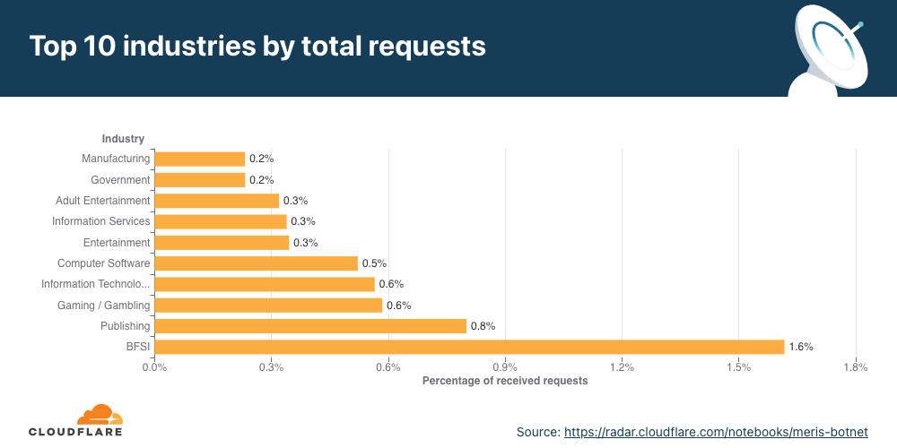 A Brief History of the Meris Botnet