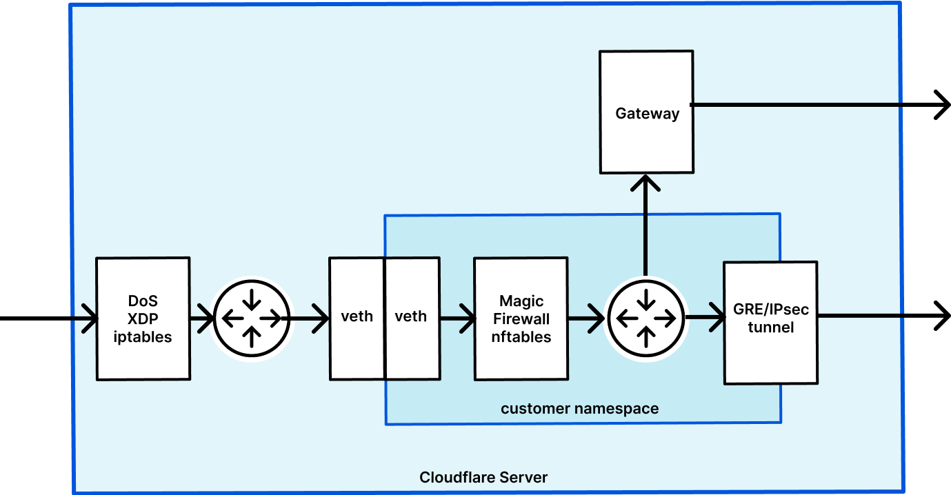 This diagram shows how packets are processed by Magic Firewall on a Cloudflare server.