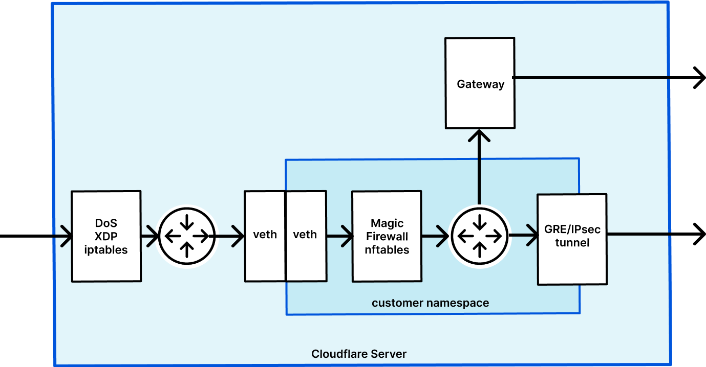 How We Used EBPF To Build Programmable Packet Filtering In Magic Firewall