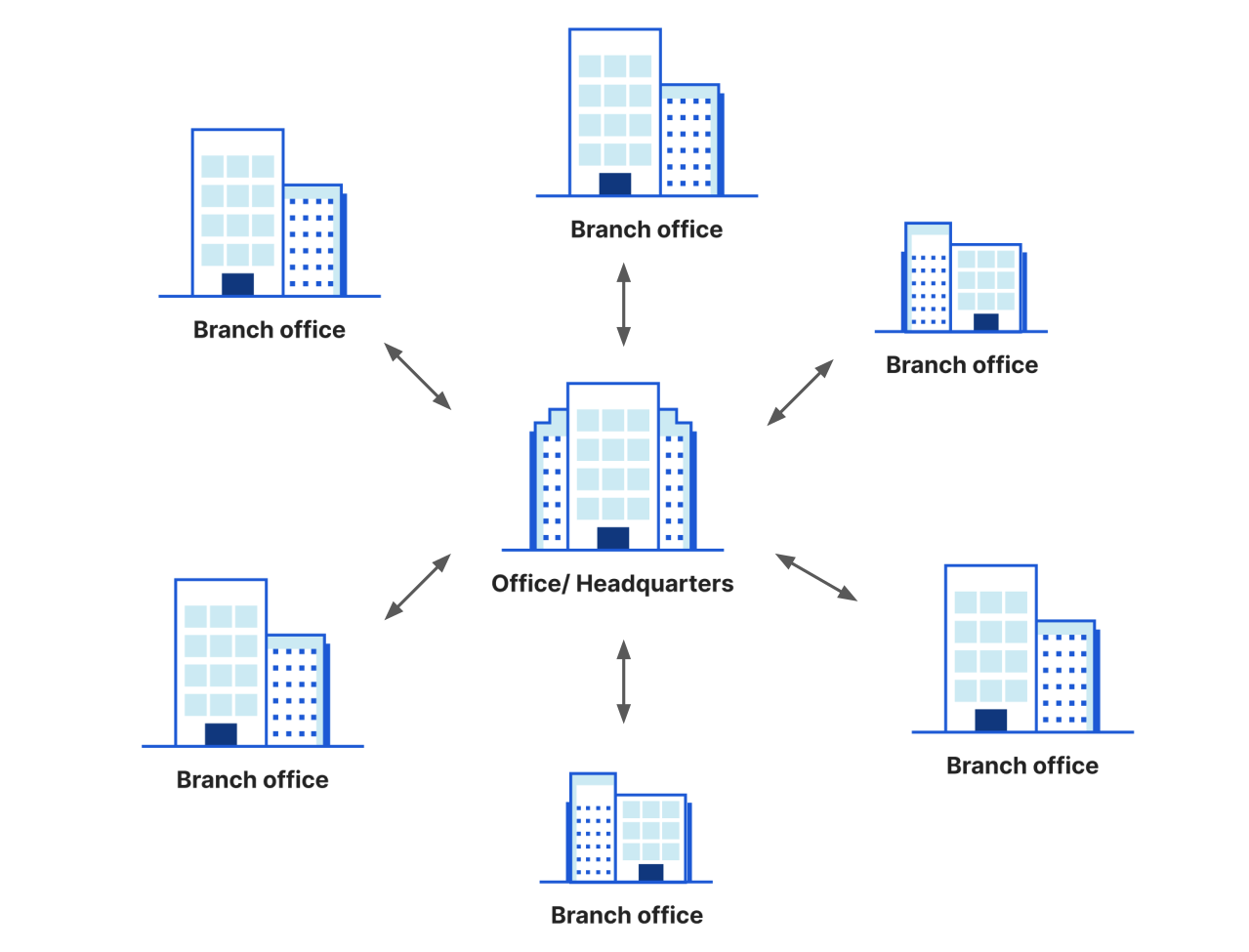 Hub and spoke architecture