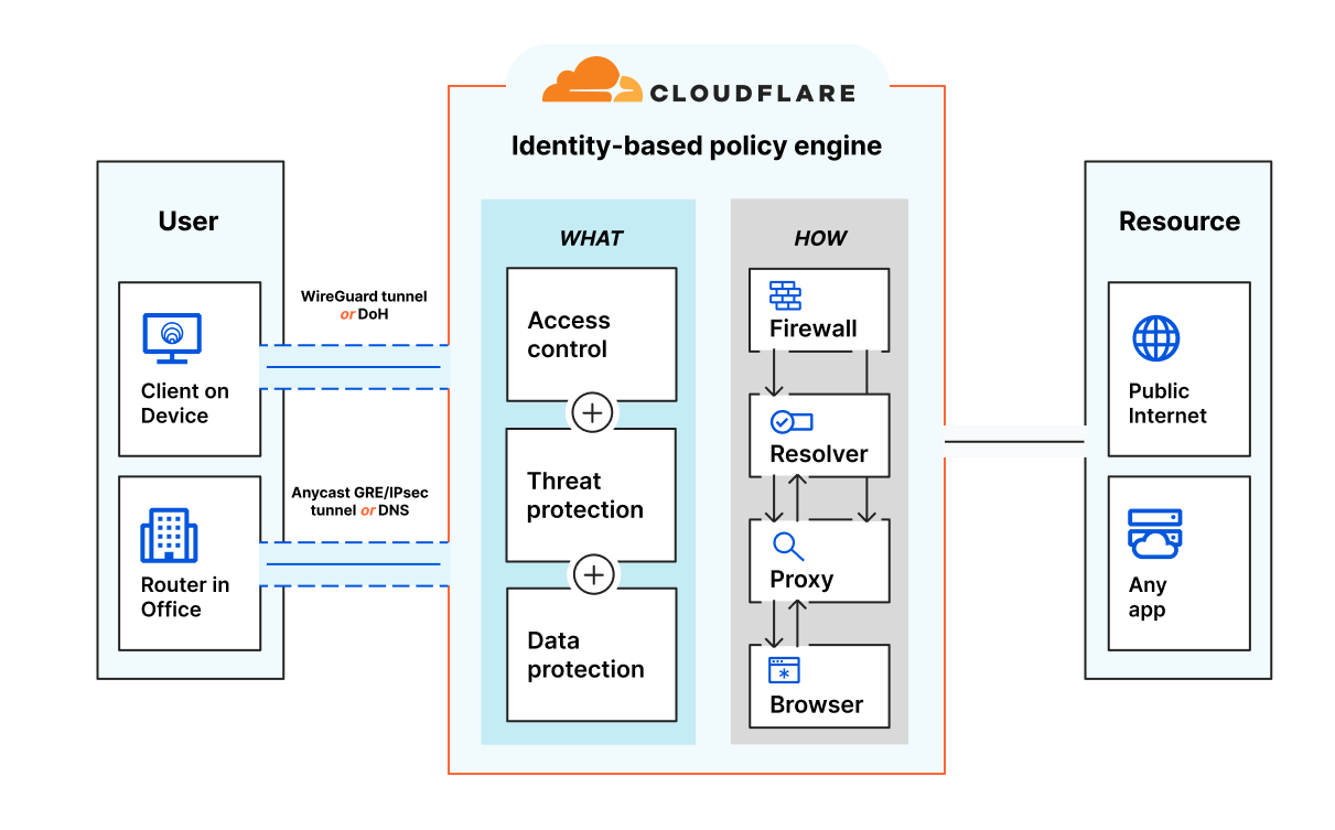 Cloudflare zero trust. Cloudflare схема. Identity aware proxy Google cloud.