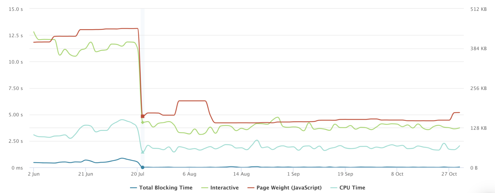 Speed metrics improvements measured on https://shoppers.instacart.com/, before and after implementing Zaraz. Measured on Mobile, US East.