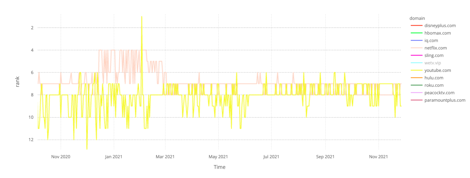 チャートでNetflix.com、ほとんどの日でより支配的な、ピンクであり、YouTube.com チャートでは黄色の