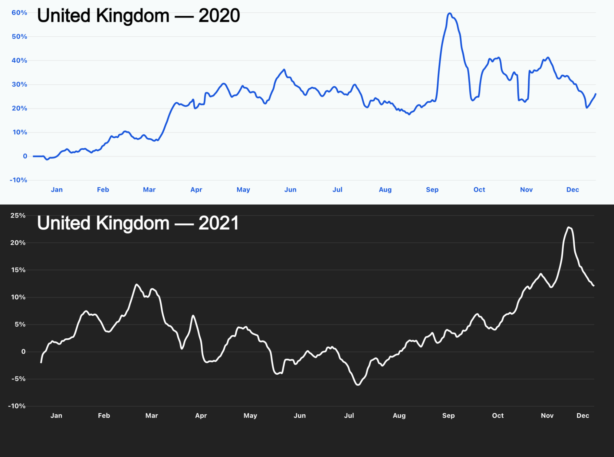 Les courbes représentées ici montrent la croissance du trafic Internet au Royaume-Uni, de notre point de vue, en 2020 et 2021.