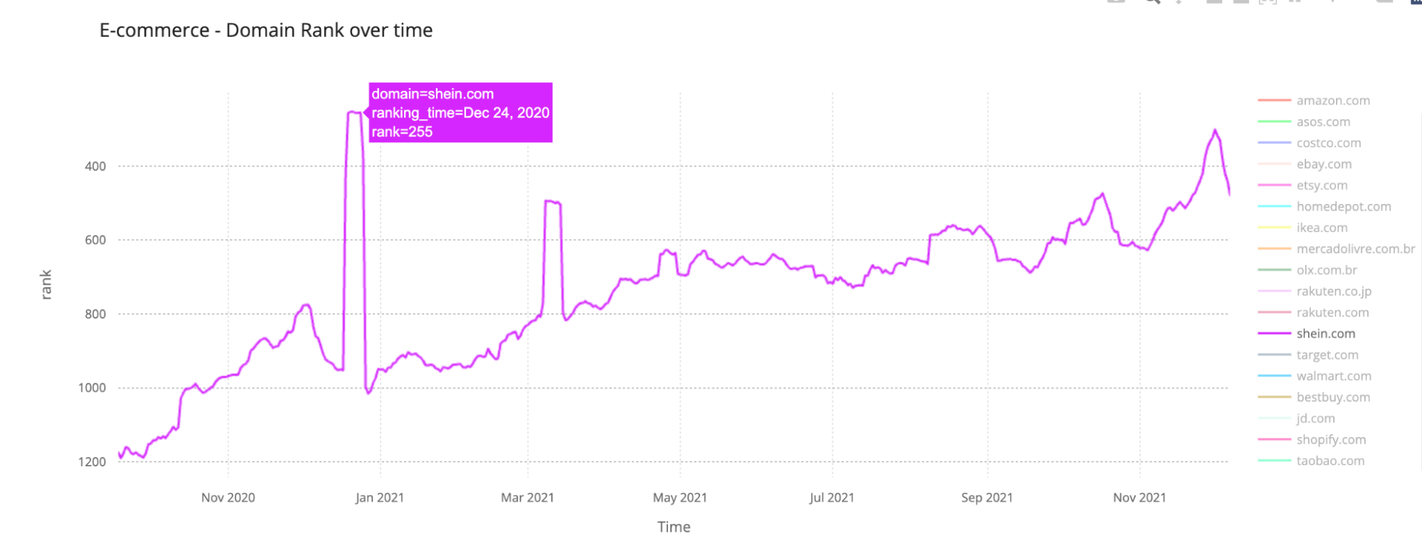 When we look to Shein.com we see that it peaked last Christmas and is on the rise since November 2021