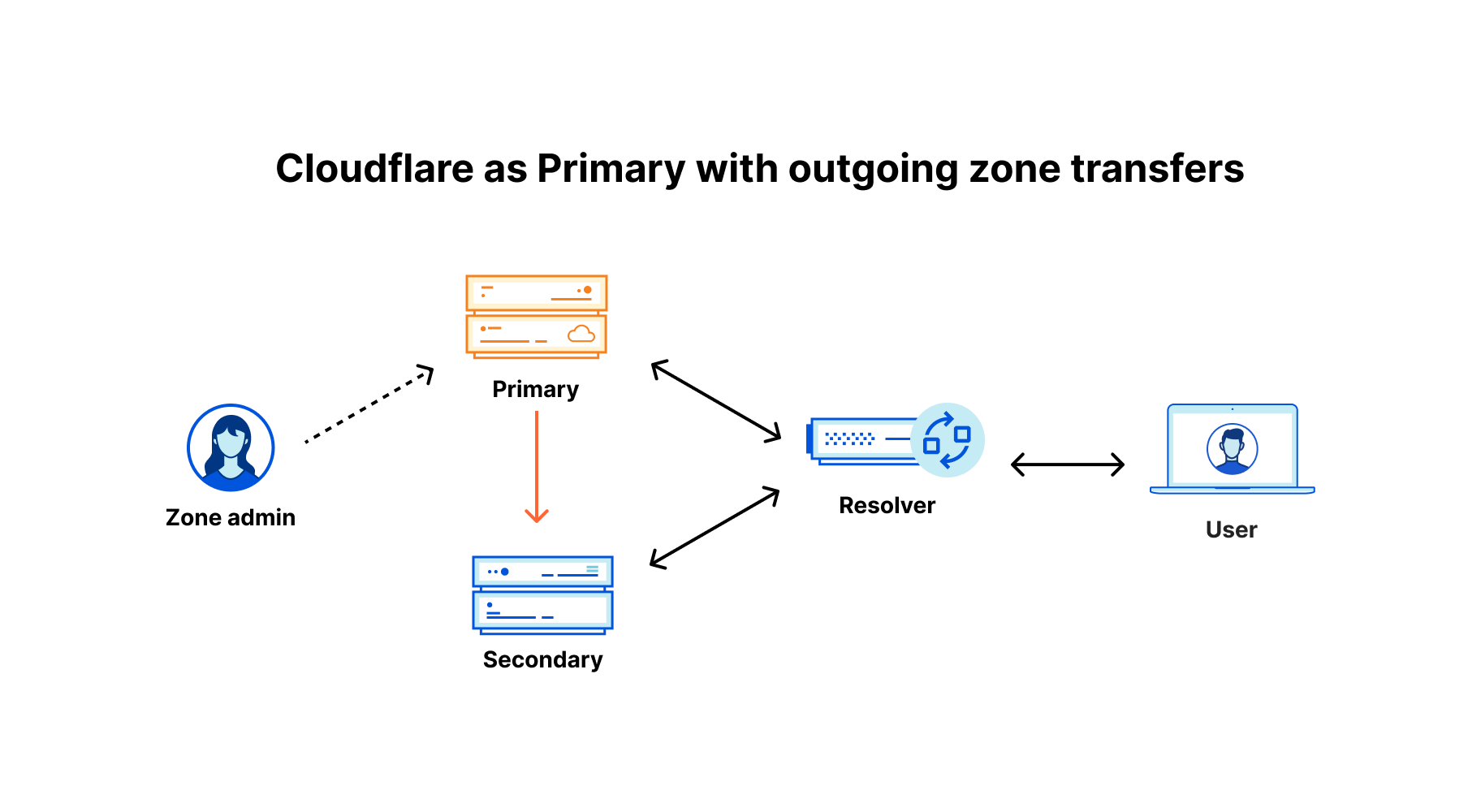 Cloudflare dns. DNS пост материалы. АРК сообщение об ошибке сети outgoing. Bad Zone transfer request:.