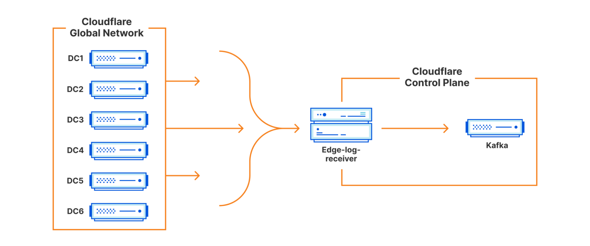 using kafka tool create dc1 to dc2