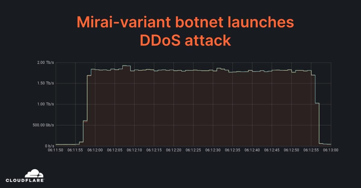 Graph of an almost 2 Tbps DDoS attack launched by a Mirari-variant botnet
