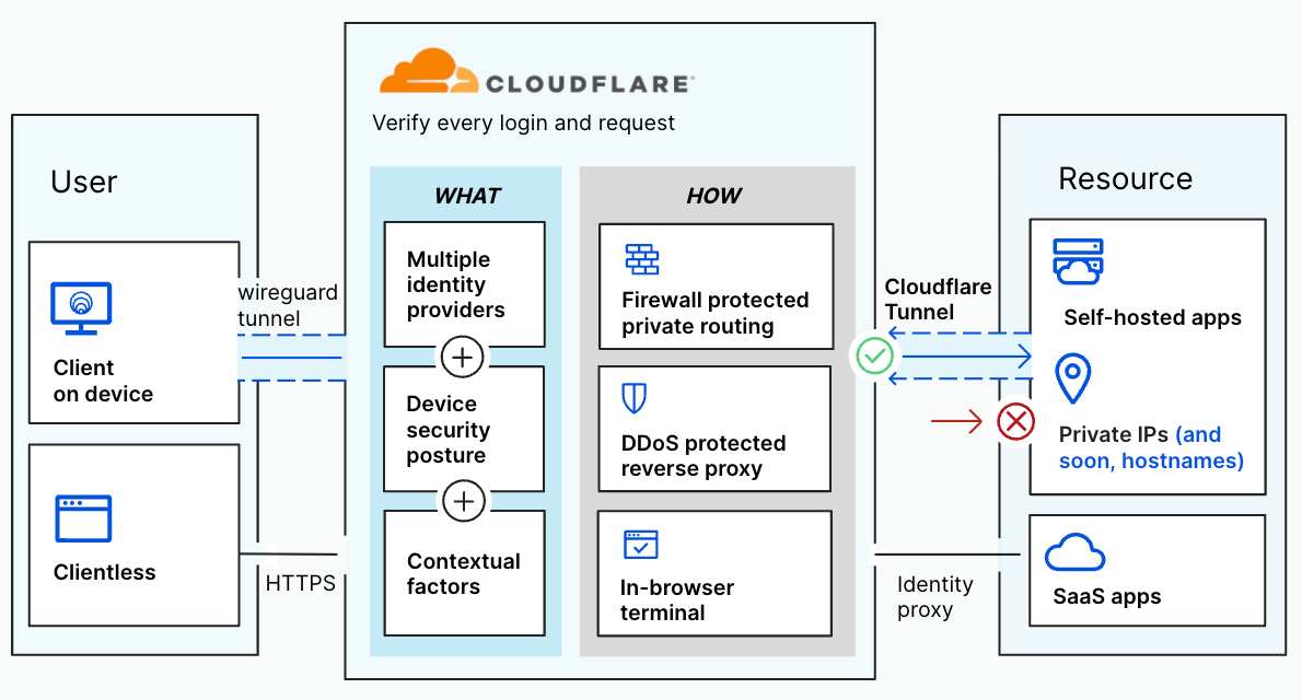 Cloudflare One: One Year Later