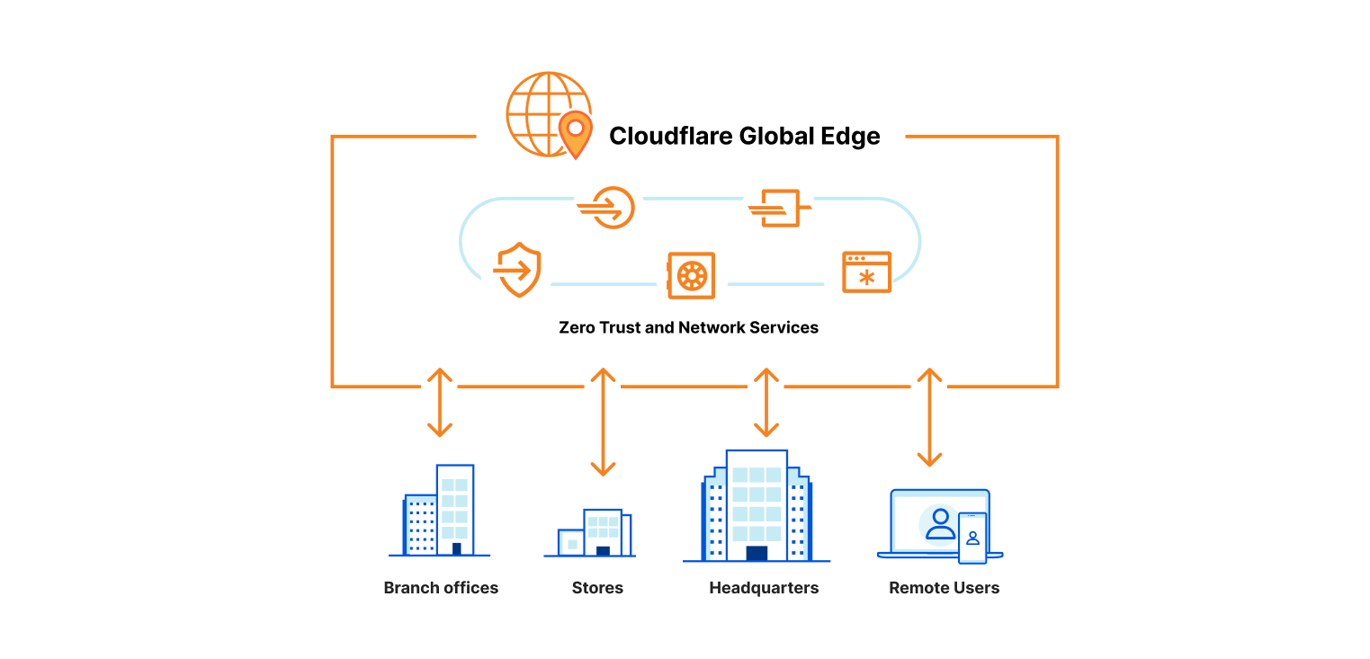 Corporate networks