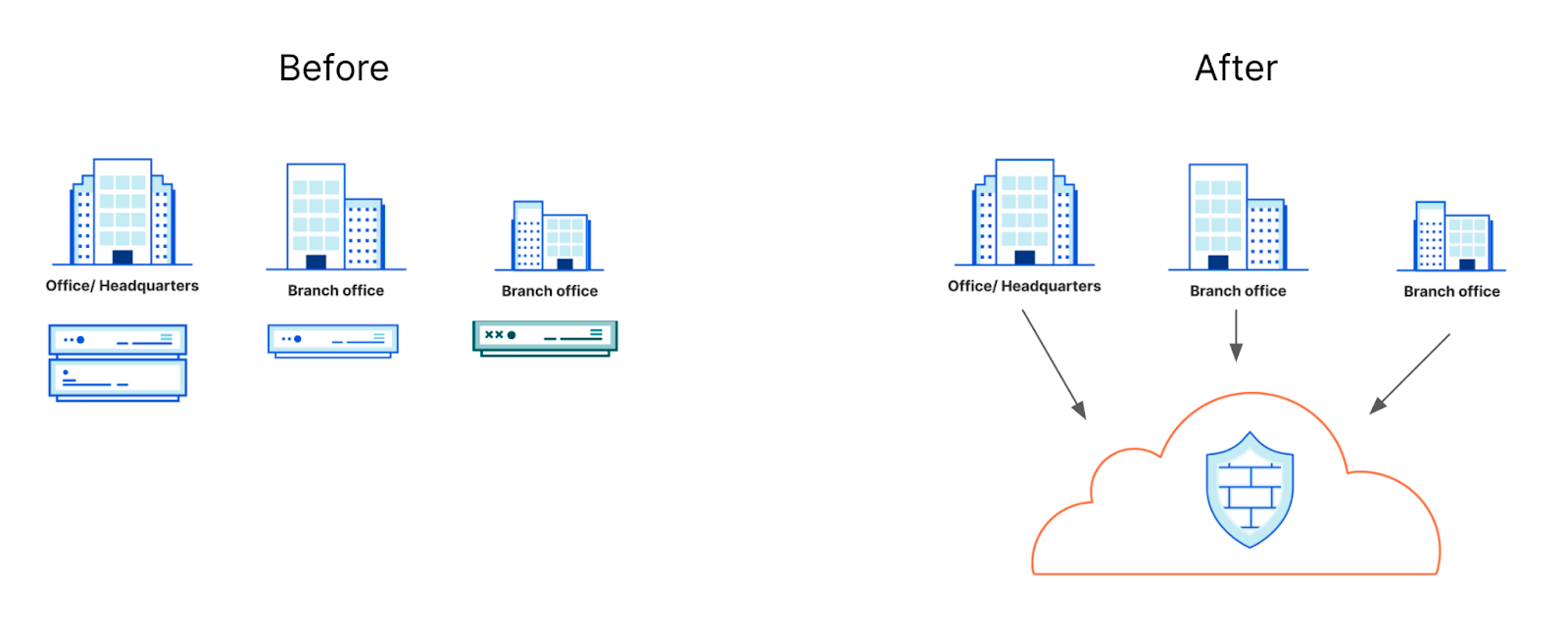 Before: deploying hardware firewalls at every branch; managing different models and sometimes different vendors. After: traffic connected to global Anycast network; firewall policies deployed in one place propagate globally