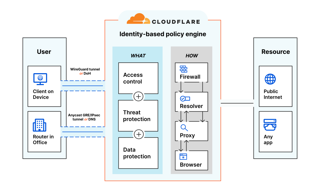 cloudflare-upgrades-its-zero-trust-sase-platform-with-new-security