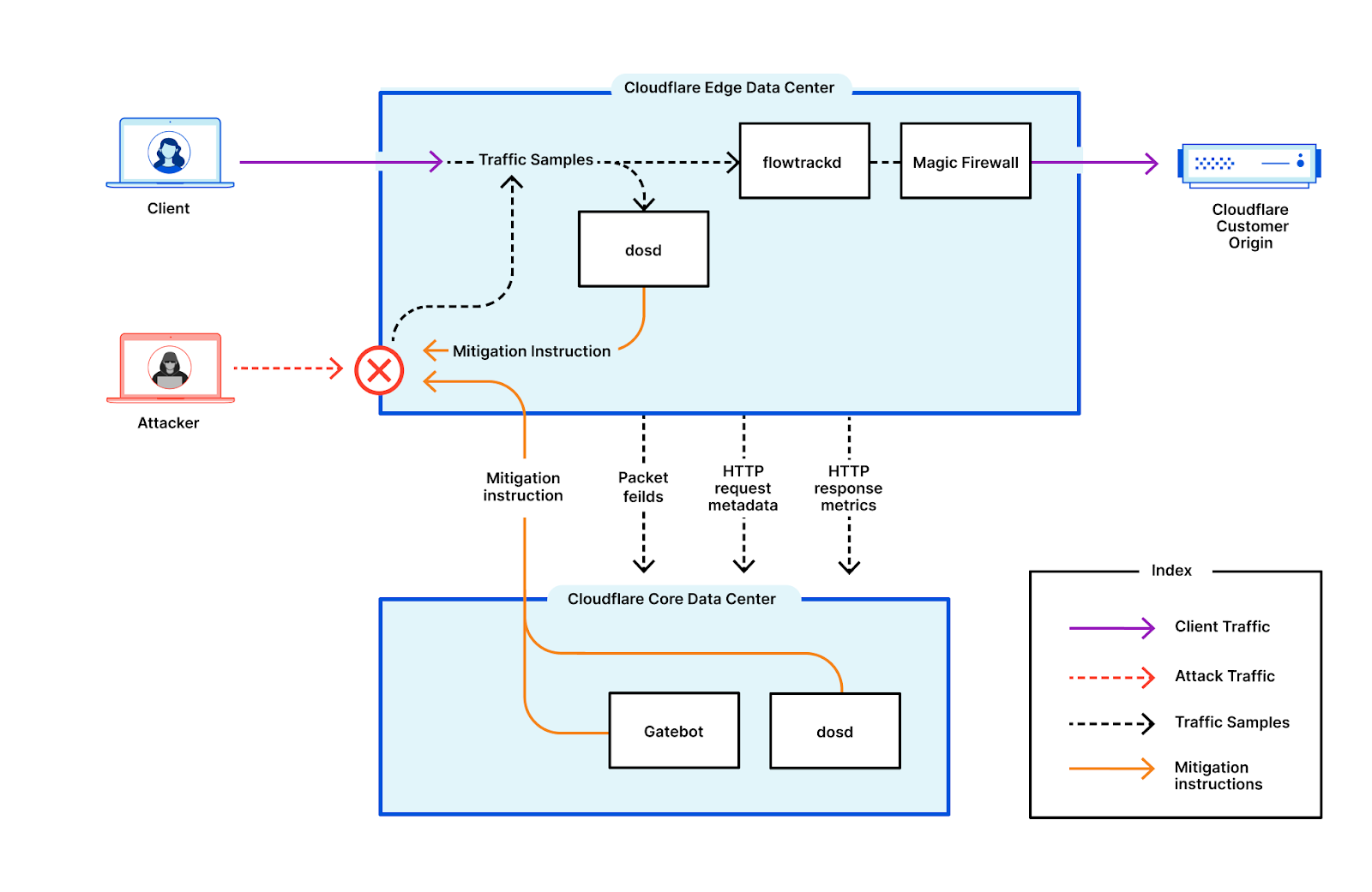 A diagram of Cloudflare’s DDoS protection system