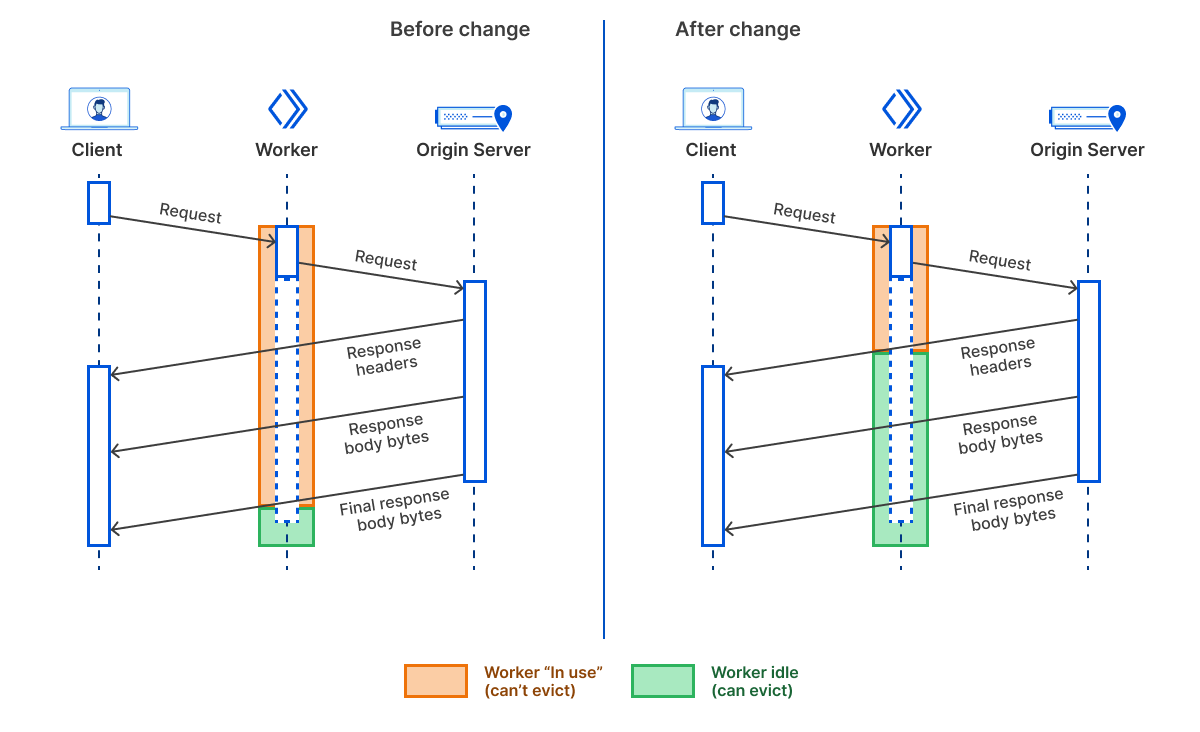 A sequence diagram with before and after that shows that after the change, Workers are considered “idle” as soon as the response headers have been forwarded from the origin to the client.