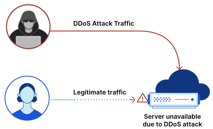 A diagram showing a server unable to respond to legitimate users due to a malicious DDoS attack
