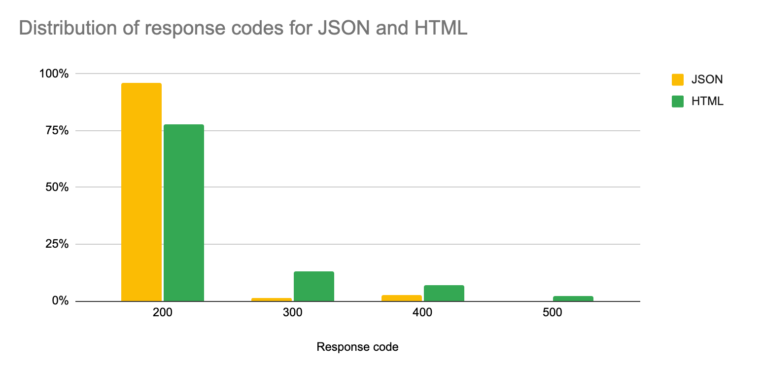 Breakdown of response codes as percentage of total traffic (JSON vs HTML).