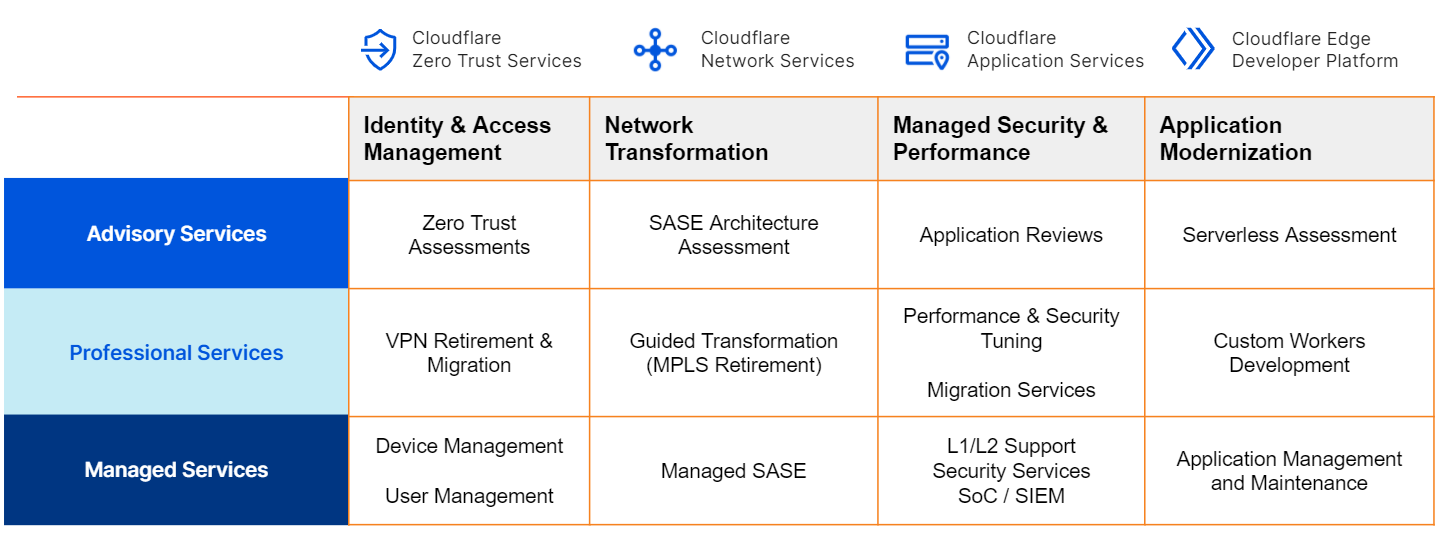 Cloudflare Partner Program Now Supports SASE & Zero Trust Managed Services